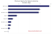 U.S. premium sports car sales chart October 2012