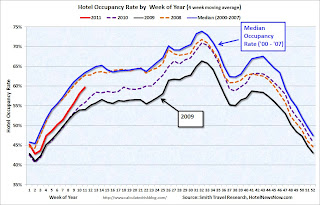 Hotel Occupancy Rate