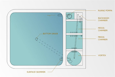 NADIN KOI  design Kolam  dan Filter Sederhana