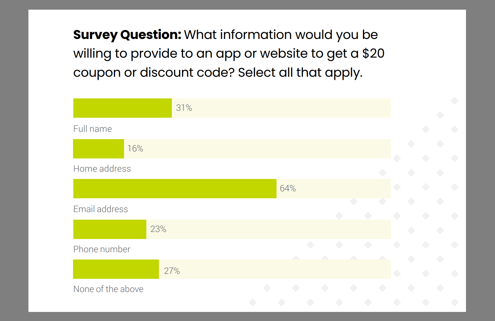 Personal Information US Consumers Would Be Willing to Provide for a $20 Coupon or Discount Code