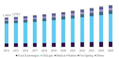 Carbon Dioxide (CO2) Market