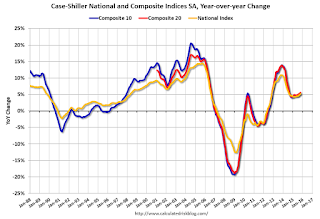 Case-Shiller House Prices Indices