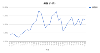 インデックスファンドで資産運用2019年10月末日の損益率