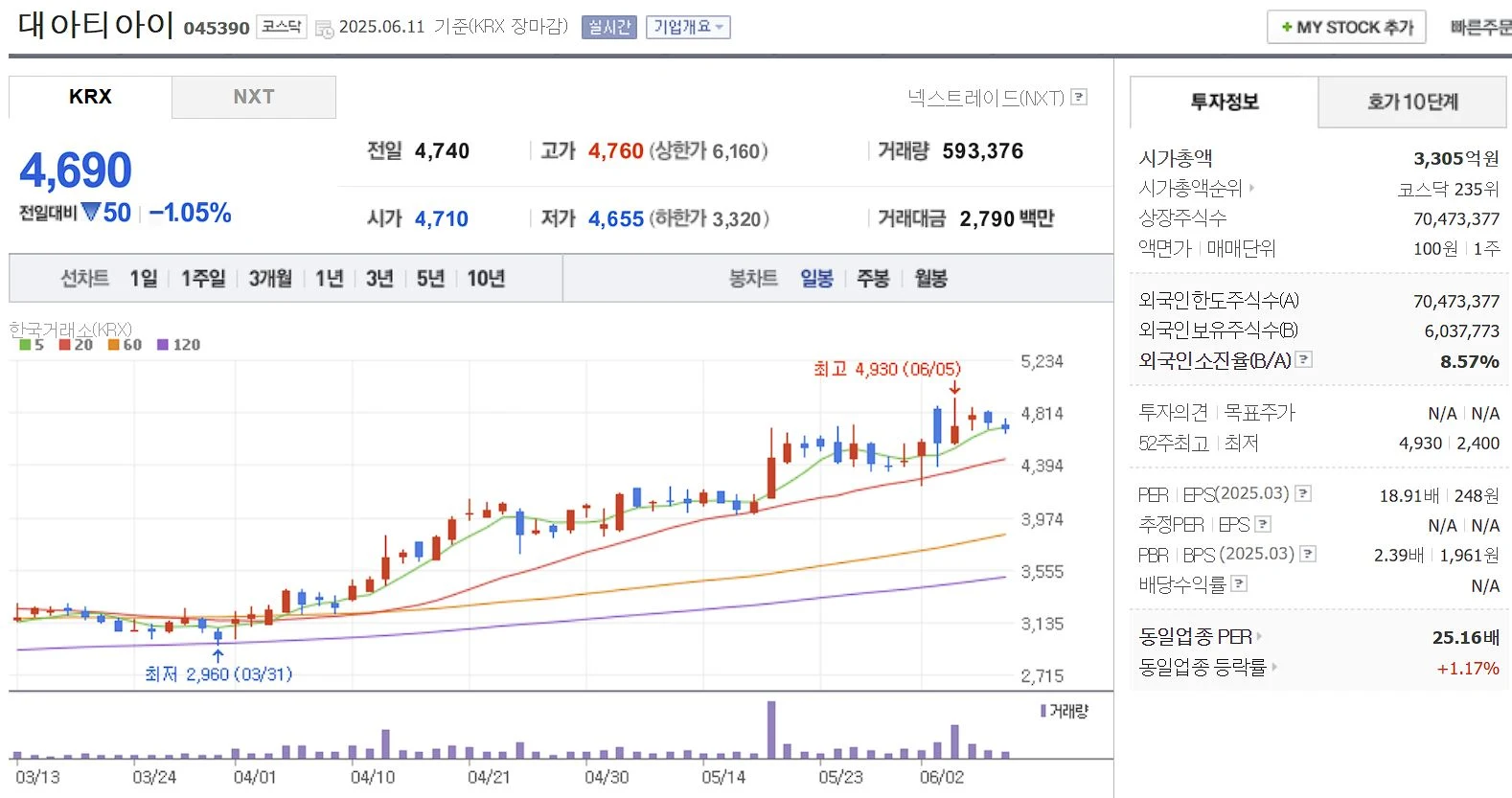 대북(남북경협) 관련주 대아티아이 일봉 차트