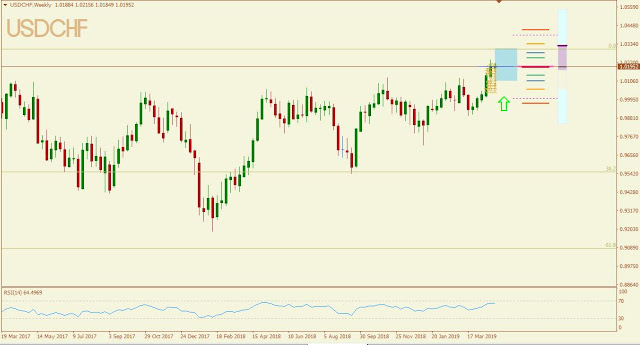 USDCHF Seasonality Forecast for May 2019