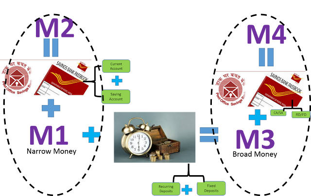 Quantitative Tools of Money