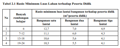 Ketentuan Luas Lahan Sekolah SD - Standar Nasional