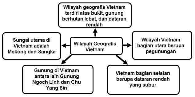 Peta Pikiran tentang Vietnam