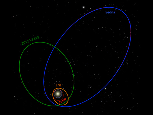 The Sedna has the longest orbital period of any known object in the solar system. The orbital period of Sedna is 11,400 Earth years.