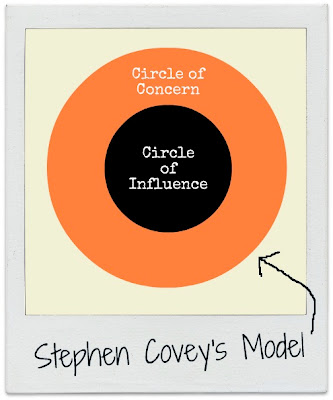 Stephen Covey Circle Model