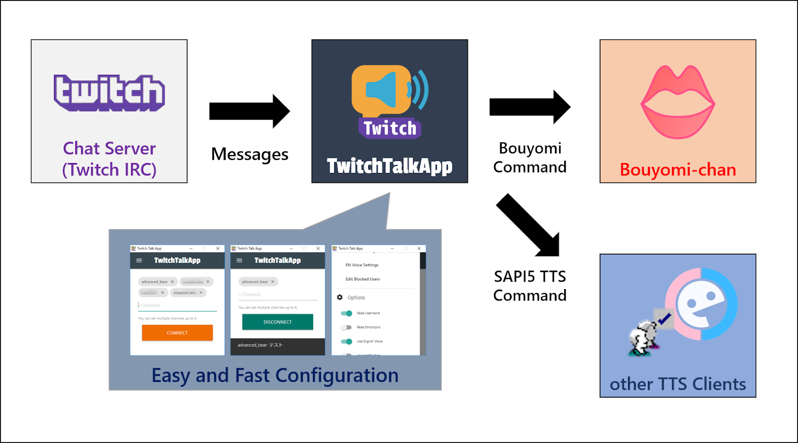 Twitchコメントの読み上げツール Twitchtalkapp