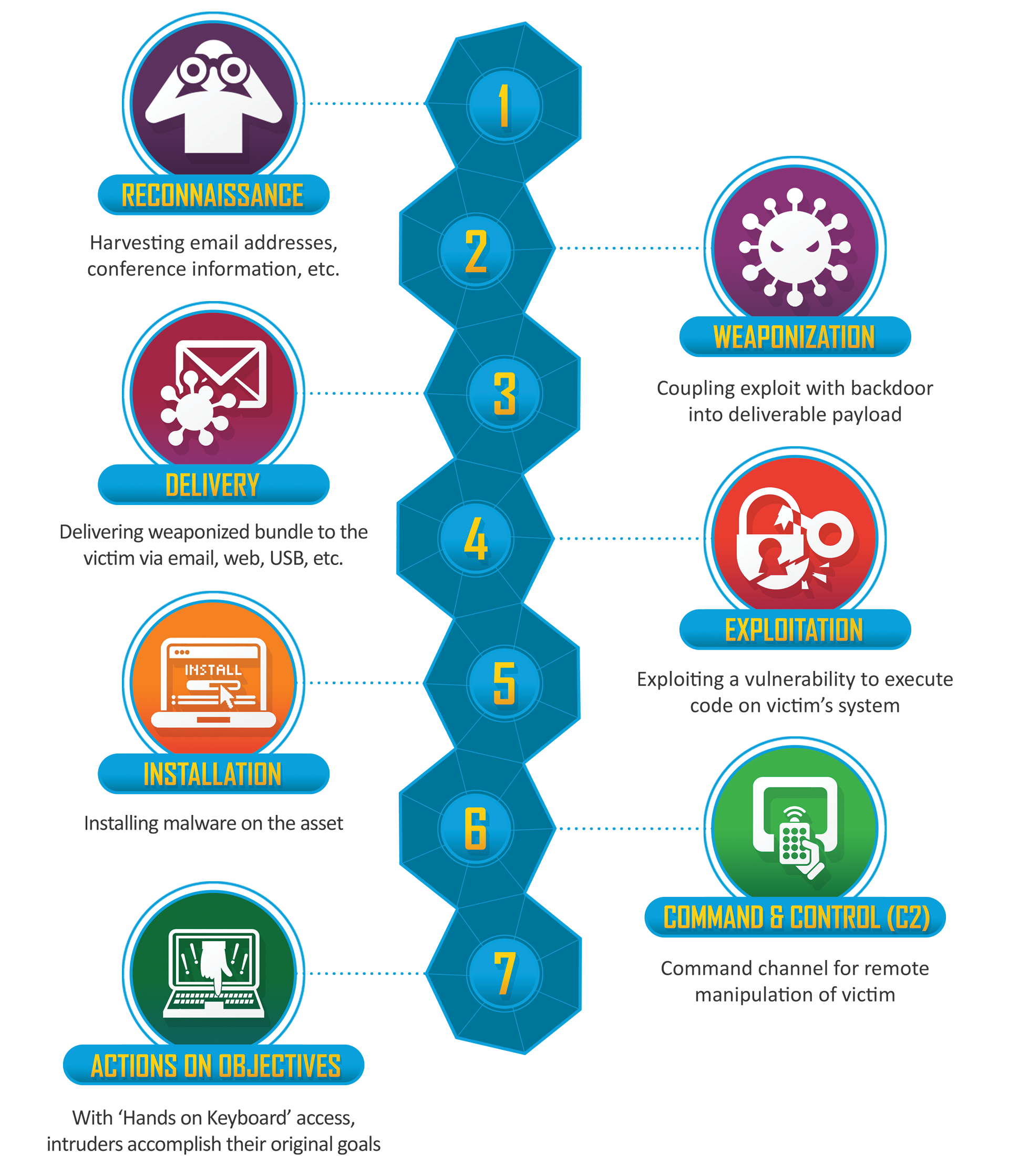 Cyber Kill Chain