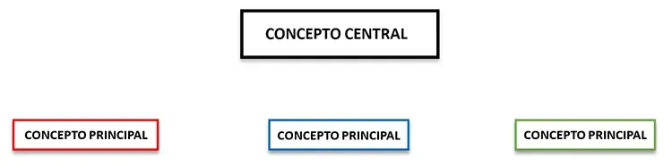 Creando en Word los conceptos principales del mapa conceptual