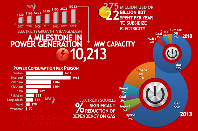 Bangladesh in Numbers - 10,213 MW