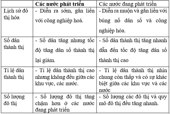 So sánh đặc điểm đô thị hóa giữa các nước phát triển và các nước đang phát triển