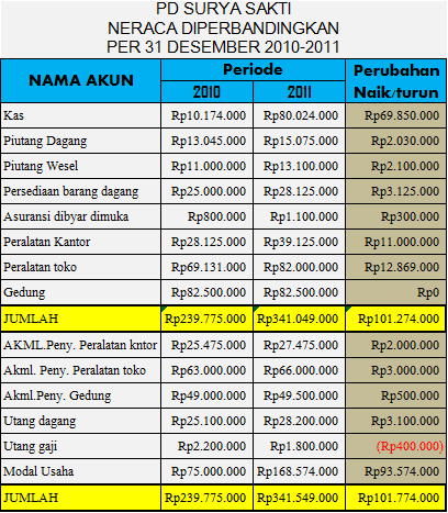 Cara Menyusun Laporan Arus Kas dengan mudah ~ Berbagi Info