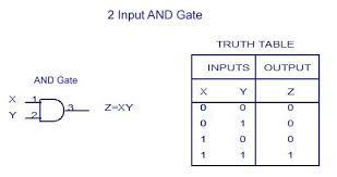 Symbol and Truth table of AND Gate