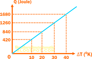 Latihan Soal dan Pembahasan : Kalor (Materi fisika kelas 11)