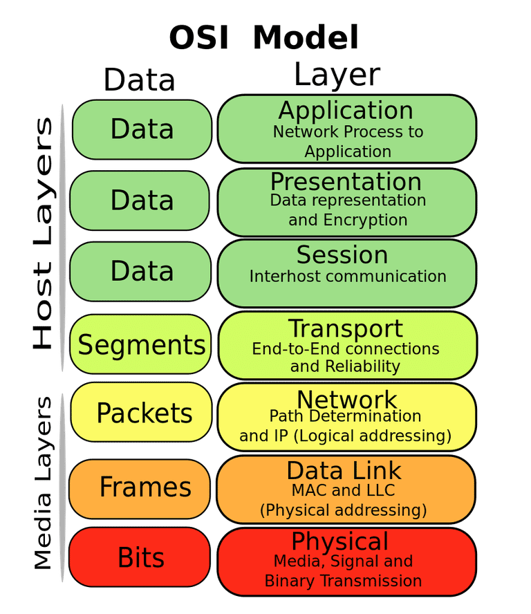 Hasil gambar untuk SOal OSI layer