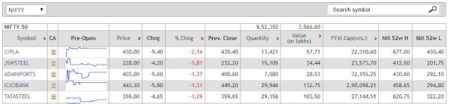 Preopen Market Top 5 Looser