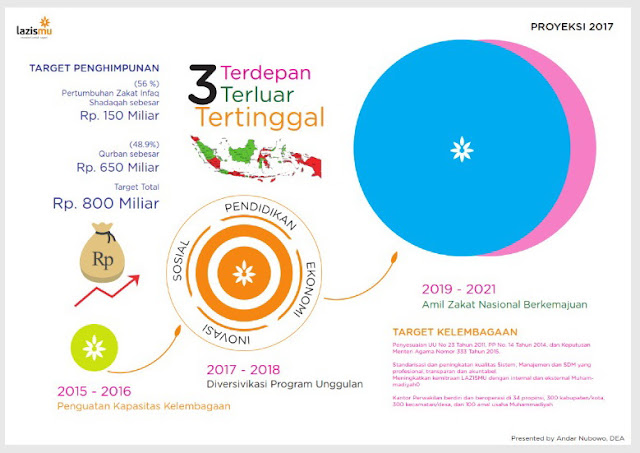 Proyeksi Lazismu Tahun 2017