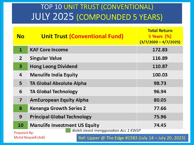 TOP 10 UNIT TRUST TERBAIK - COMPOUNDED 5 TAHUN - JULY 2025