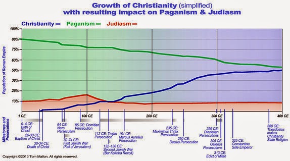 Growth of Christianity (simplified)