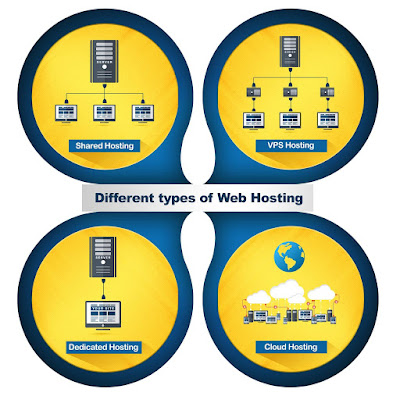 What is Web Hosting? Get Free and Paid Web Hosting Sites 