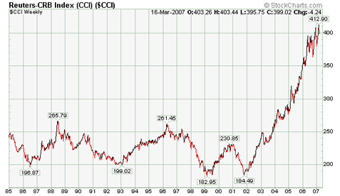 cci long term chart