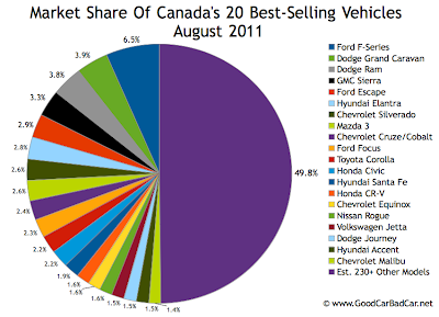 Canada Best Selling Autos Market Share Chart August 2011