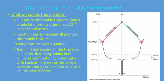 Inflation can explain why the universe is so smooth (Source: Matthew Malkan, UCLA, Astro-140)