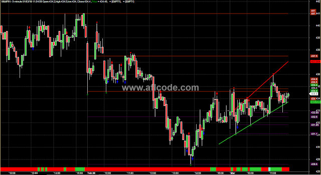 Auto Trendline Support Resistance Plotter