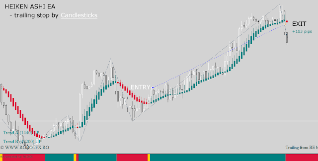 How the Heiken Ashi EA trades on Metatrader