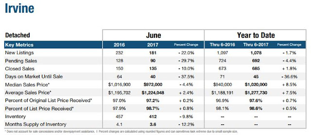 Realtor Cindy Hanson Irvine mid-year report