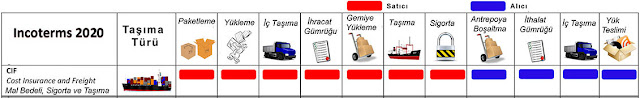 Mal Bedeli Sigorta ve Navlun Teslim, incoterms 2020