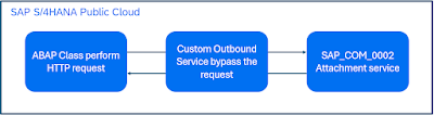 How to attach documents to a Journal Entry within SAP S/4HANA Public Cloud from ABAP.