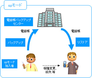 NTTドコモ、スマートフォン向け「電話帳バックアップ」サービスを24日より提供開始