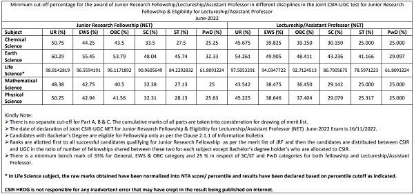 CSIR June 2022 Cutoff Marks | % 99 JRF, 97 NET | Results Announced