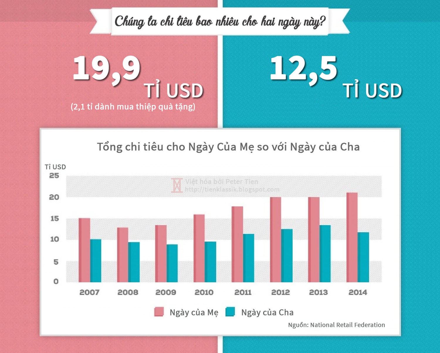 [Infographic] So sánh vui giữa Ngày của Mẹ và Ngày của Cha