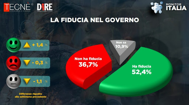 Fiducia degli italiani negl Governo Meloni , il sondaggio