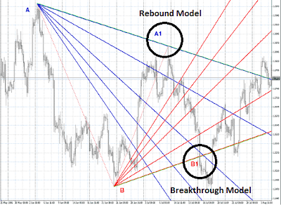 Metatrader 5 Fibonacci Fan 5