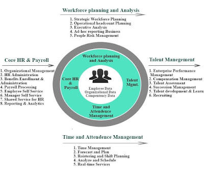 SAP HR Overview