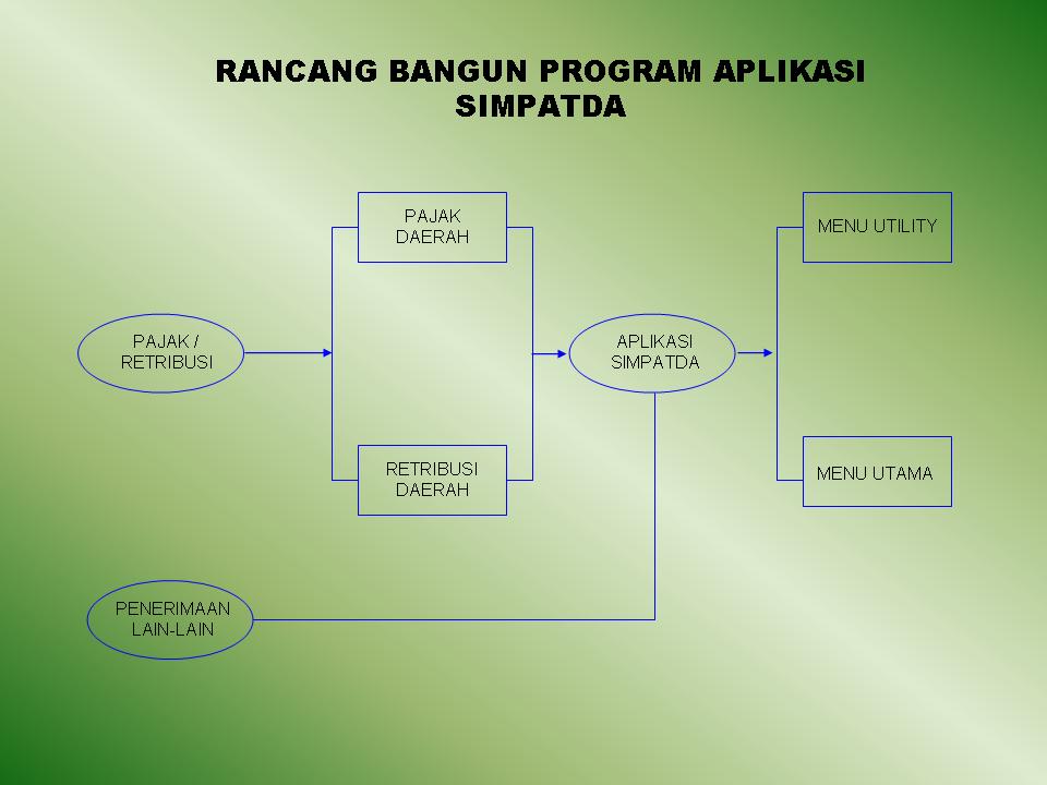 Tips Trik Klik: E-GOVERNMENT SIMPATDA(SISTEM INFORMASI 