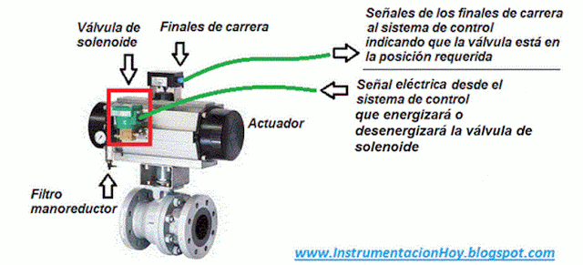 solenoide valvula on-off