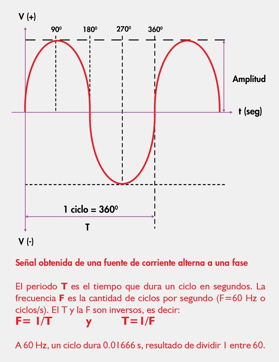 Instalaciones eléctricas residenciales - Gráfica de corriente alterna