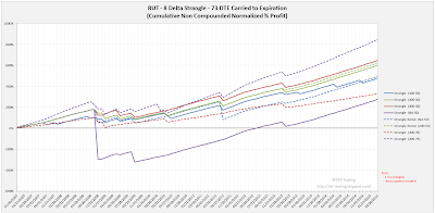 Short Options Strangle Equity Curves RUT 73 DTE 8 Delta Risk:Reward Exits