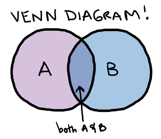 What a Venn Diagram Can Tell