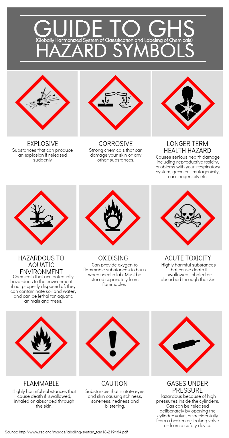 Laboratory Safety 101: Laboratory Hazard Symbols - Nano ...