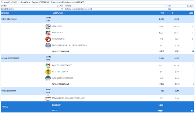 Risultati elezioni amministrative Parabiago 2015 - Raffaele Cucchi