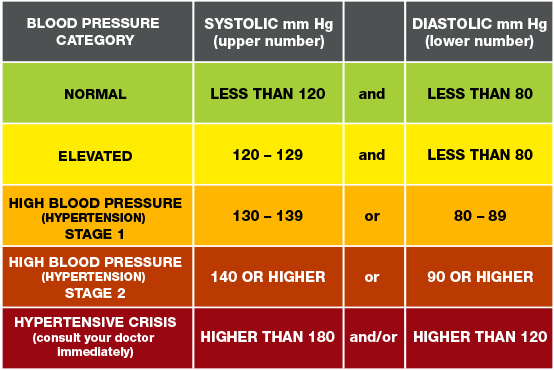 Does smoking increase blood pressure ?